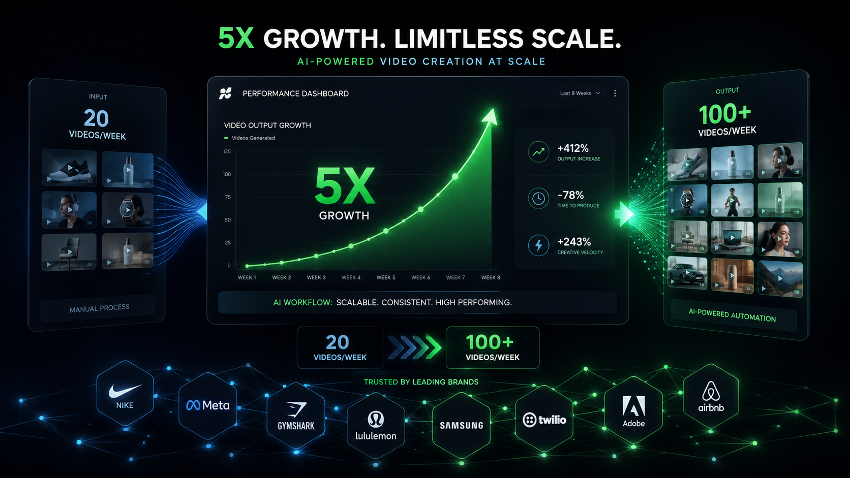 How Performance Agencies Are Using AI to 5x Creative Output